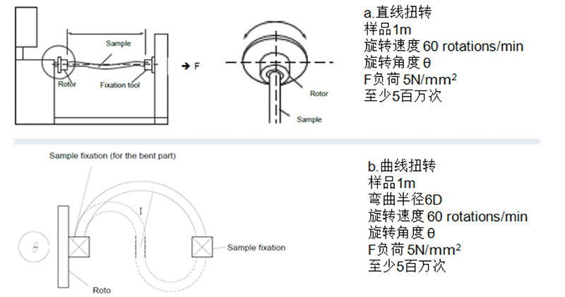 測試六:2D改變