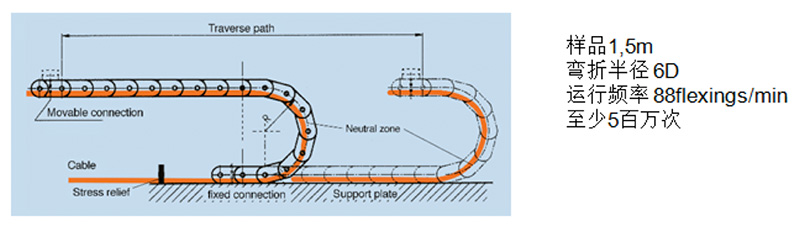 測試四:拖鏈曲折